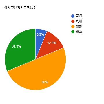 住んでいるところは？