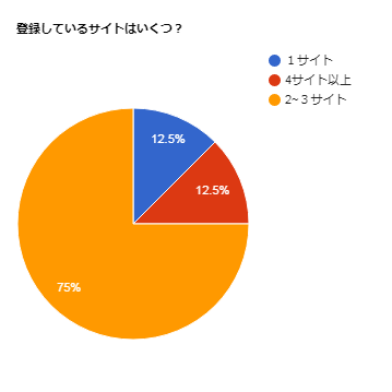 登録しているサイトはいくつ？