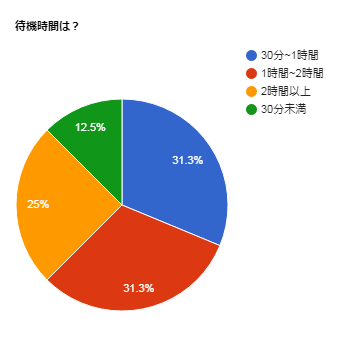 待機時間アンケート結果