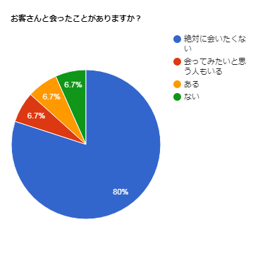 お客さんとあたことがありますか？