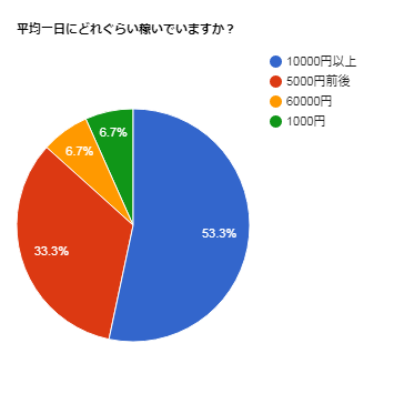 平均一日にどれぐらい稼いでる？