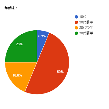 年齢は？