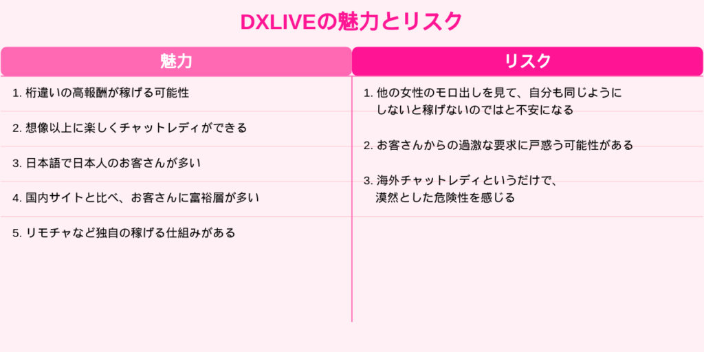 DXLIVEチャットレディサービス概要：魅力（高報酬、楽しさ、日本人顧客など）とリスク（過激な要求、不安感など）の対比